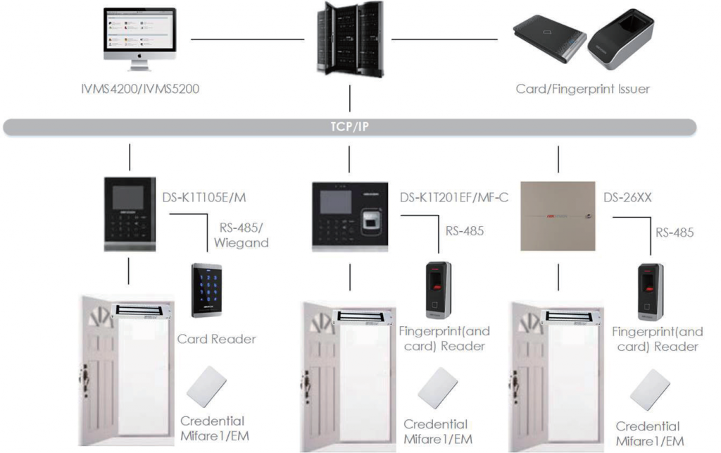 Hikvision Access Control System Topology